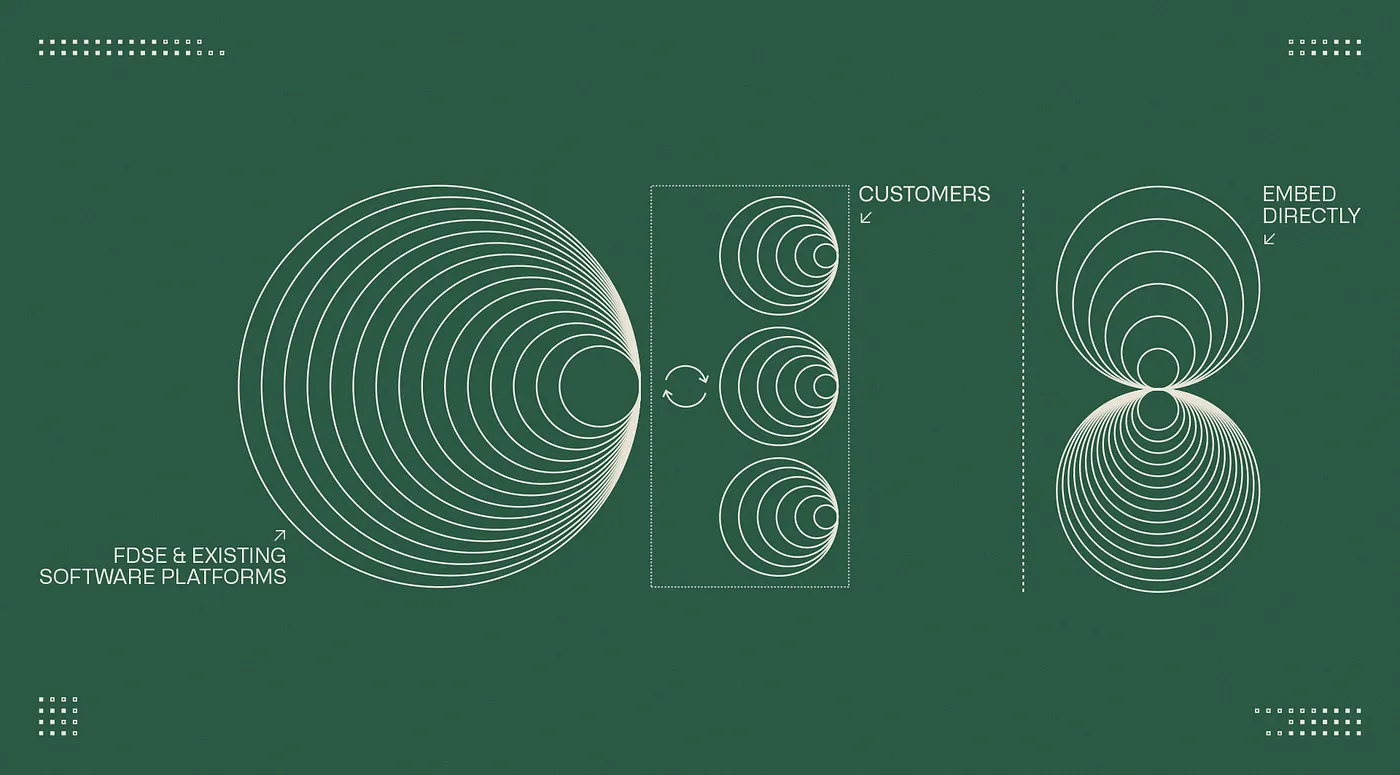 Palantir Forward Deployed Software Engineer architecture diagram — FDSE and existing software platforms connecting to customers